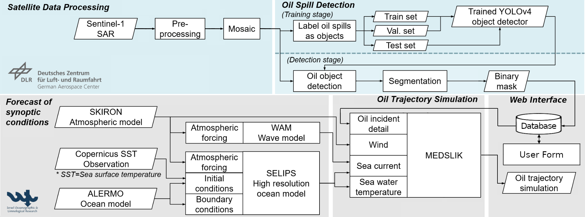 scheme of the joint oil detection and forecasting system